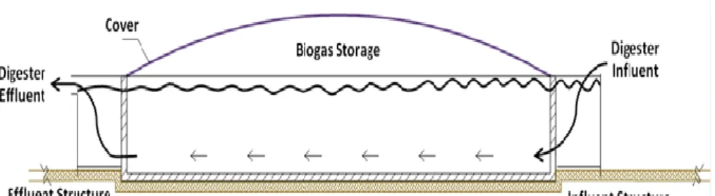 Gambar 4. Continuous feeding digester (www.fao.org) 