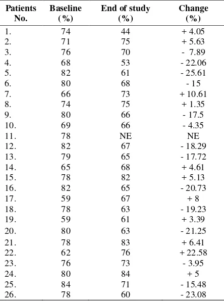 Table 4. Non-hematological side effects  