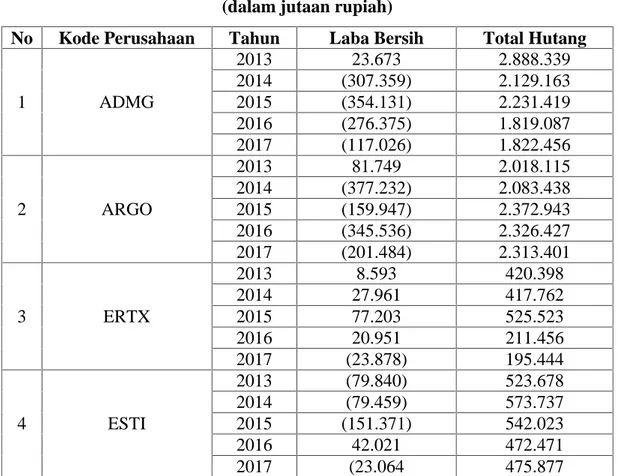 Tabel I.1 Daftar Laba Bersih dan Total Hutang Perusahaan Tekstil dan Garmen Tahun 2013-2017