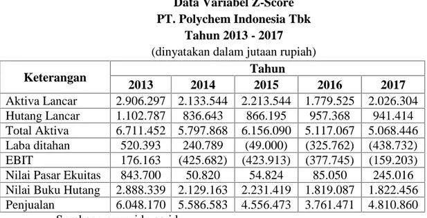 Tabel IV.1 Data Variabel Z-Score PT. Polychem Indonesia Tbk