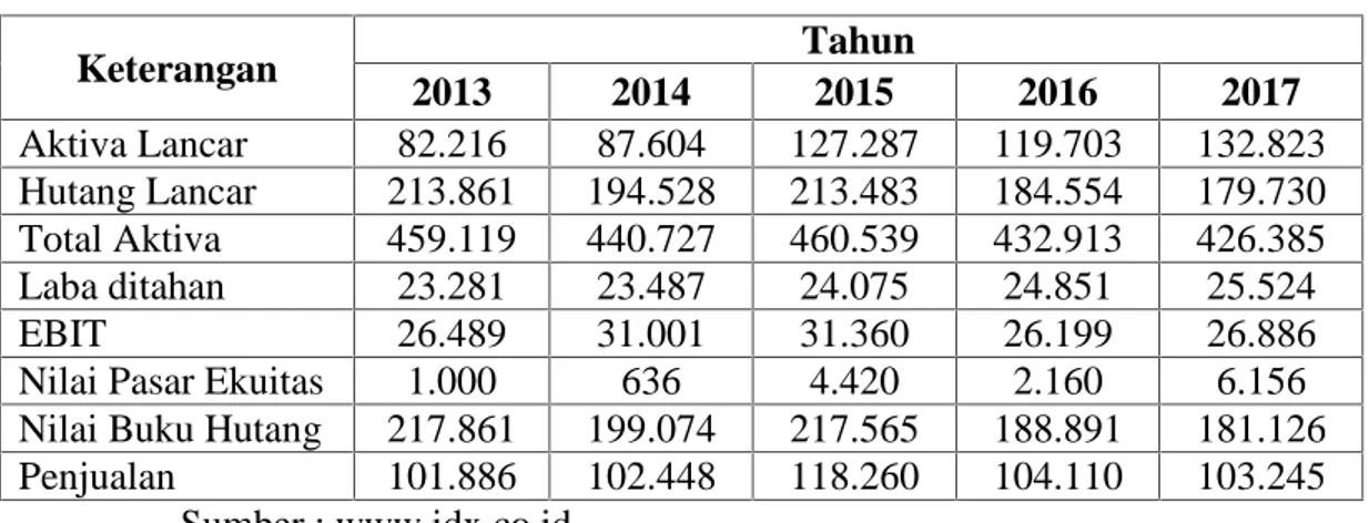 Tabel IV.15 Data Variabel Z-Score PT. Nusantara Inti Corpora Tbk