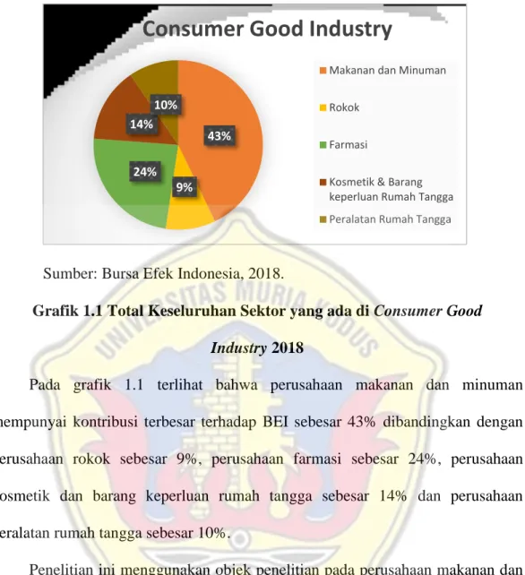 Grafik 1.1 Total Keseluruhan Sektor yang ada di Consumer Good 