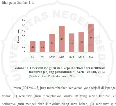 Gambar 1.1 Persentase guru dan kepala sekolah tersertifikasimenurut jenjang pendidikan di Aceh Tengah, 2012