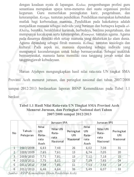 Tabel 1.1 Hasil Nilai Rata-rata UN Tingkat SMA Provinsi AcehMenurut Jurusan, dan Peringkat Nasional dari Tahun