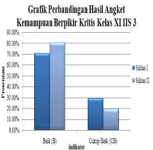 Grafik 2 Perbandingan Hasil 