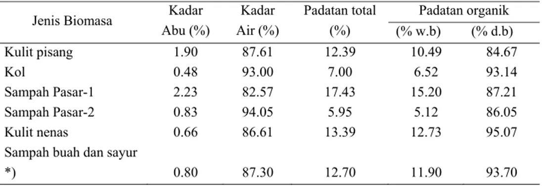 Tabel 6. Karakteristik bahan awal penelitian pendahuluan-1  Jenis Biomasa  Kadar 