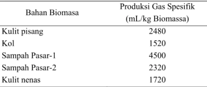 Tabel 7. Produksi gas spesifik dari setiap bahan   Bahan Biomasa  Produksi Gas Spesifik 