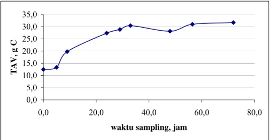 Gambar IV.2  Produksi asam organik volatil total di Biostat 