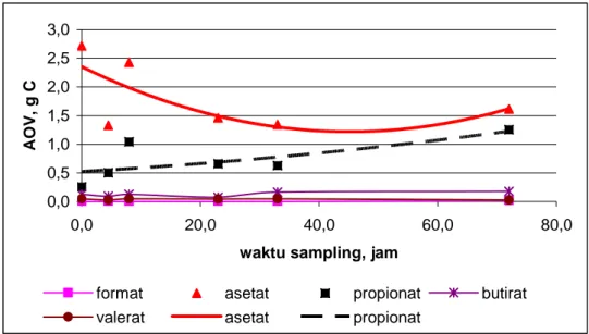 Gambar IV.4  Produksi asam organik volatil spesifik pada pH 6 