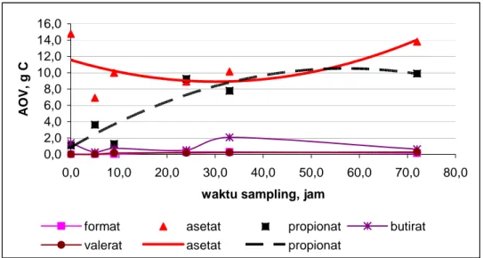 Gambar IV.6  Produksi asam organik volatil spesifik di Biostat 