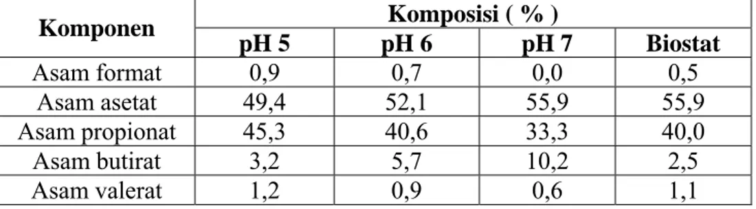 Tabel  IV.2  Komposisi asam organik volatil di akhir proses  Komposisi ( % )  Komponen  pH 5  pH 6  pH 7  Biostat  Asam format  0,9  0,7  0,0  0,5  Asam asetat  49,4  52,1  55,9  55,9  Asam propionat  45,3  40,6  33,3  40,0  Asam butirat  3,2  5,7  10,2  2