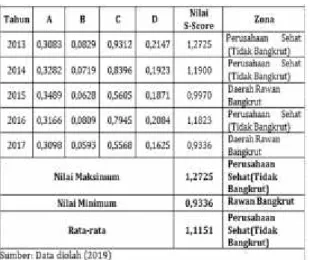 Tabel 7.  Rasio  A  PT  Jaya Real Property, Tbk Tahun 2013-2017