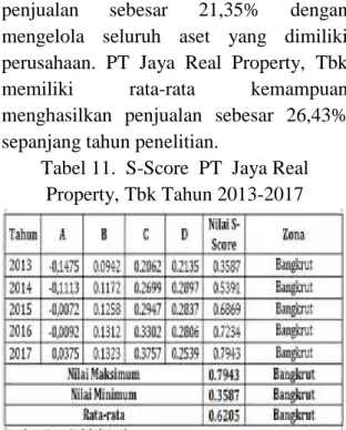 Tabel 11.  S-Score  PT  Jaya Real Property, Tbk Tahun 2013-2017