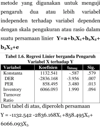 Tabel 1.4. Hasil Uji Parsial  Variabel 