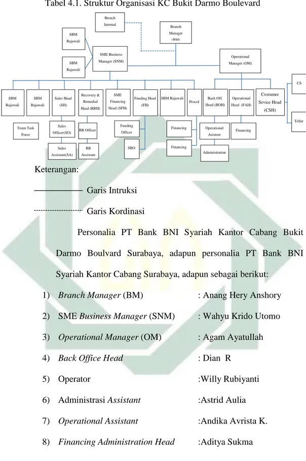 Tabel 4.1. Struktur Organisasi KC Bukit Darmo Boulevard 