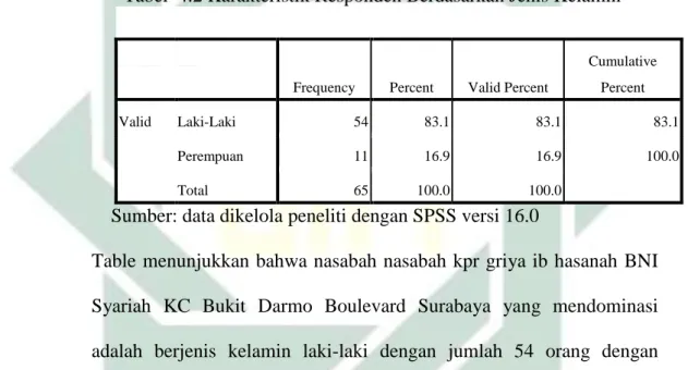 Table  menunjukkan bahwa nasabah nasabah kpr griya ib  hasanah  BNI  Syariah  KC  Bukit  Darmo  Boulevard  Surabaya  yang  mendominasi  adalah  berjenis  kelamin  laki-laki  dengan  jumlah  54  orang  dengan  presentase  83,1%