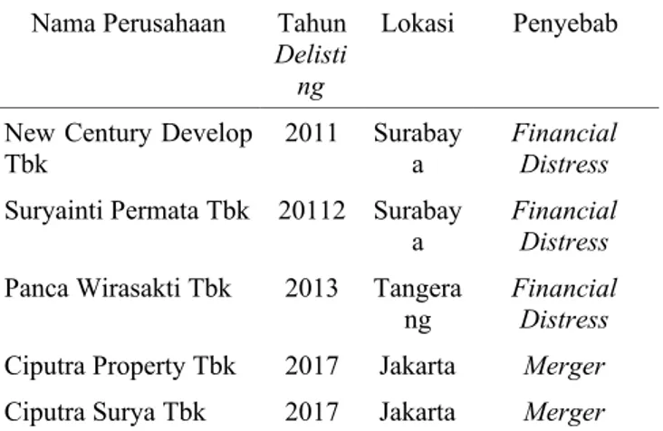 Tabel 2. Perusahaan Property &amp; Real Estate yang delisting  (2011-2017)