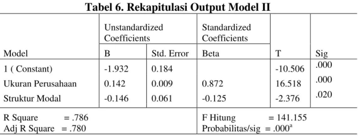 Tabel 6. Rekapitulasi Output Model II 