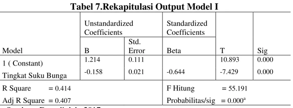 Tabel 7.Rekapitulasi Output Model I 