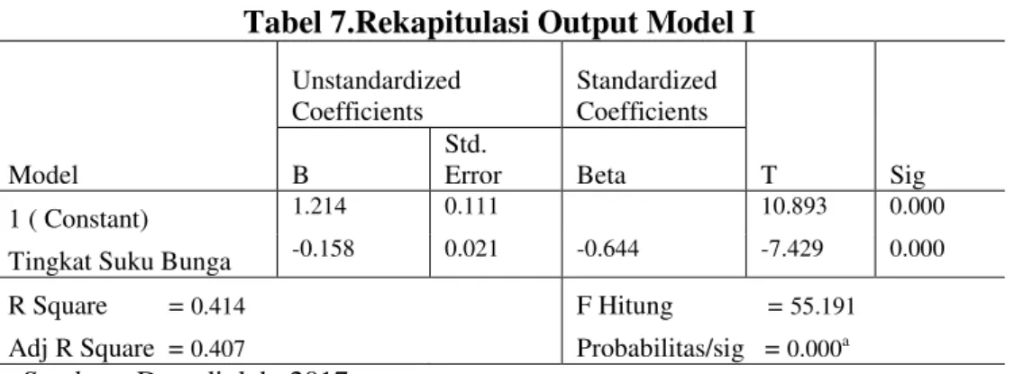 Tabel 7.Rekapitulasi Output Model I 