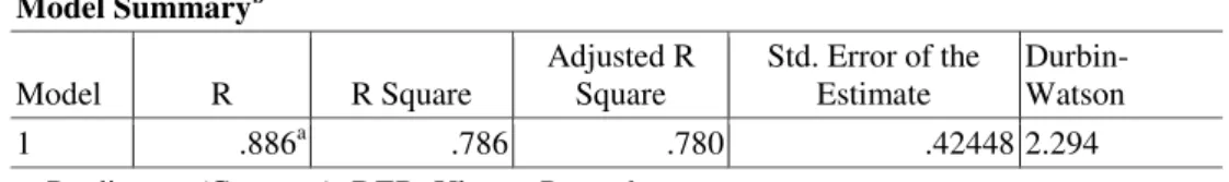 Tabel 3. Hasil Uji Autokorelasi struktur I Model Summary b Model  R  R Square  Adjusted R Square  Std