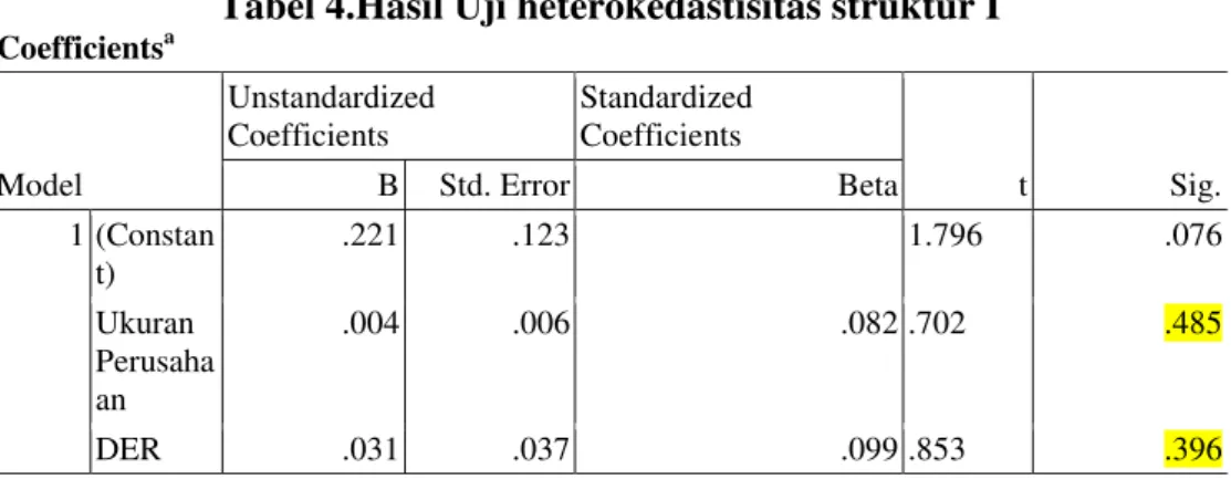 Tabel 4.Hasil Uji heterokedastisitas struktur I  Coefficients a Model  Unstandardized Coefficients  Standardized Coefficients  t  Sig