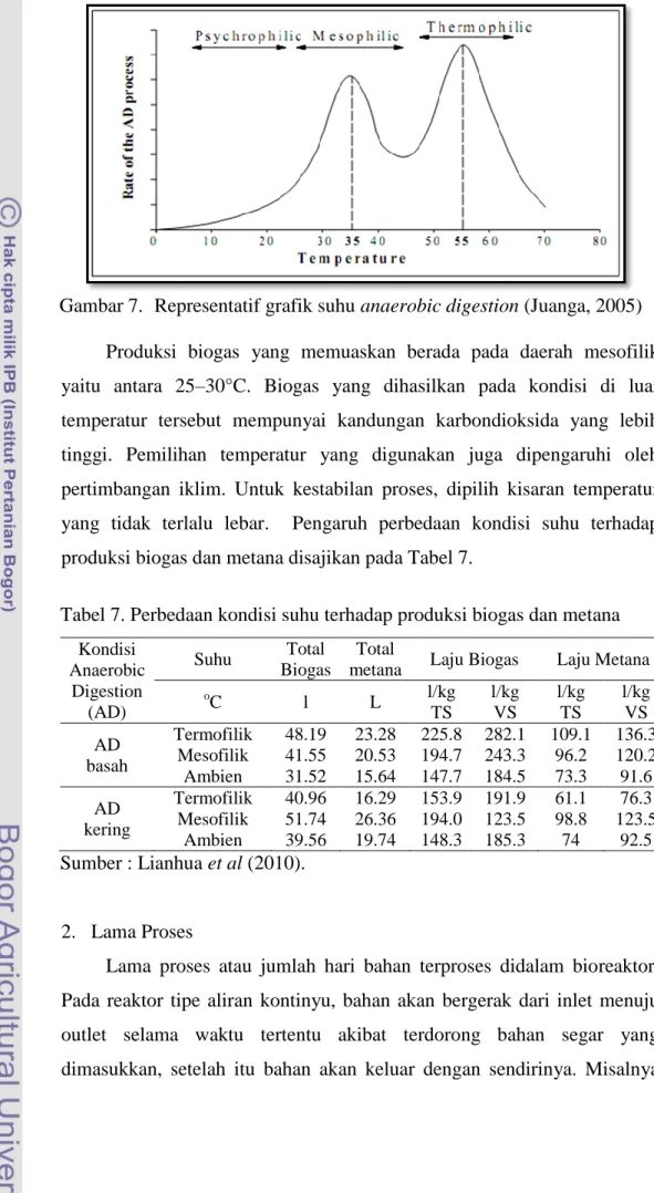 Tabel 7. Perbedaan kondisi suhu terhadap produksi biogas dan metana  Kondisi  Anaerobic  Digestion  (AD)  Suhu  Total  Biogas   Total 