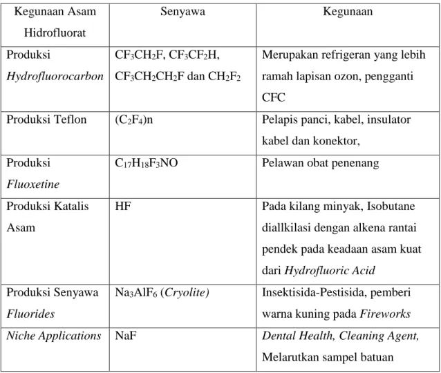 Tabel 1. Kegunaan Asam Hidrofluorat dan Senyawa Turunannya 
