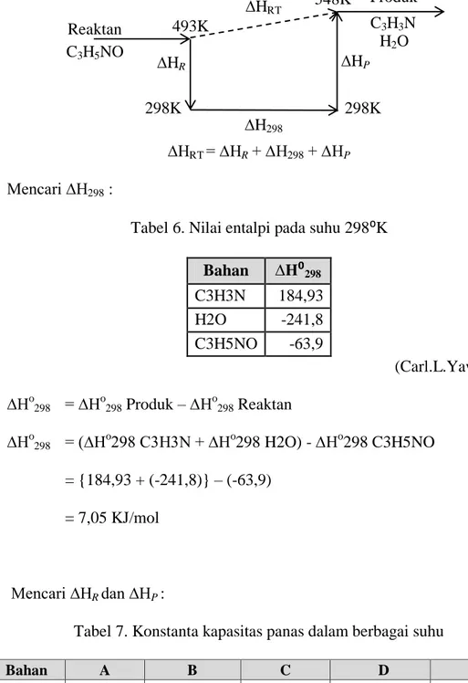 Tabel 6. Nilai entalpi pada suhu 298⁰K  Bahan  ∆H⁰ 298 C3H3N  184,93  H2O  -241,8  C3H5NO  -63,9  (Carl.L.Yaws, 1999)  ∆H o 298   = ∆H o 298  Produk – ∆H o 298  Reaktan  ∆H o 298   = (∆H o 298 C3H3N + ∆H o 298 H2O) - ∆H o 298 C3H5NO  = {184,93 + (-241,8)} 
