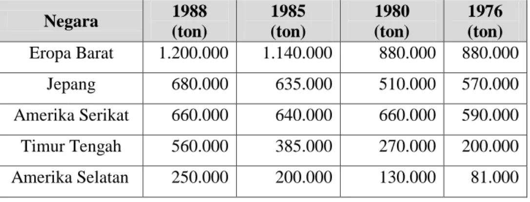 Tabel 2. Kebutuhan Acrylonitrile didunia  Negara  1988  (ton)  1985 (ton)  1980 (ton)  1976 (ton)  Eropa Barat  1.200.000  1.140.000  880.000  880.000  Jepang  680.000  635.000  510.000  570.000  Amerika Serikat  660.000  640.000  660.000  590.000  Timur T