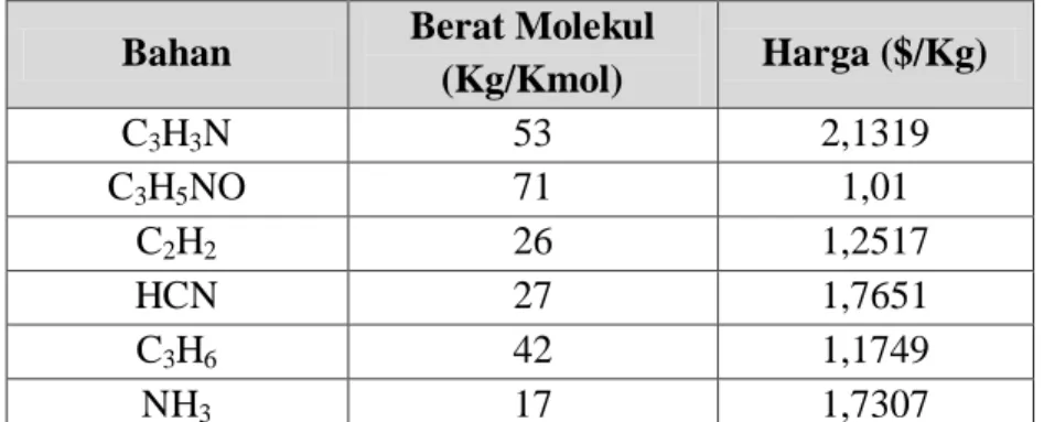Tabel 3. Harga Bahan Baku dan Produk  Bahan  Berat Molekul 