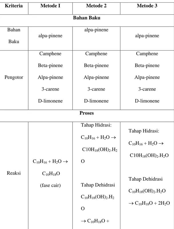 Tabel 2.1 Perbandingan Metode Pembuatan Alpha Terpineol 