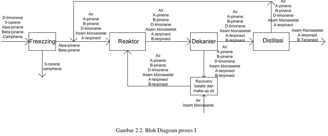 Gambar 2.2. Blok Diagram proses I 