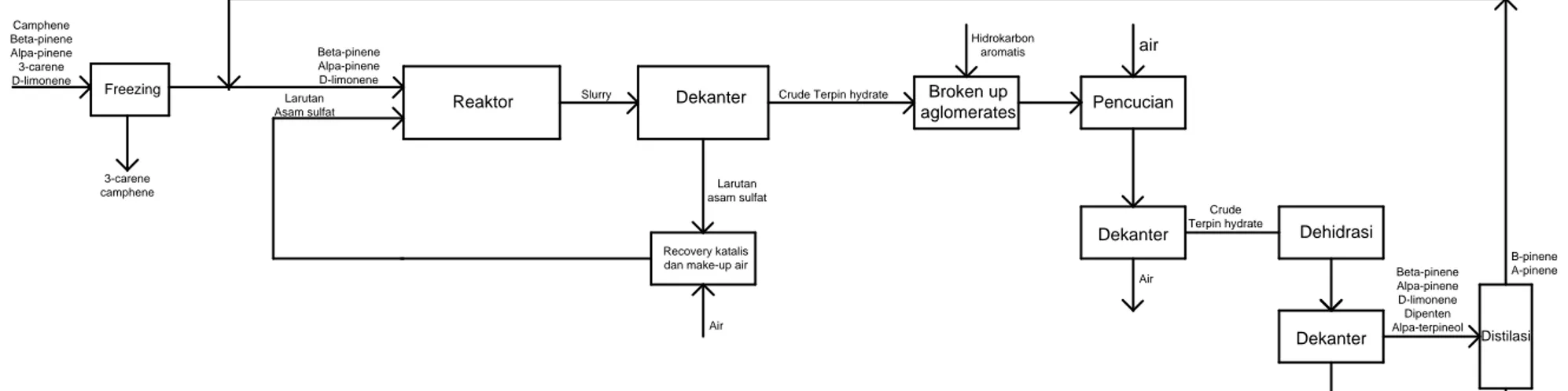 Gambar 2.4 Blok Diagram Proses III 