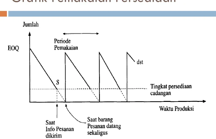 Grafik Pemakaian Persediaan