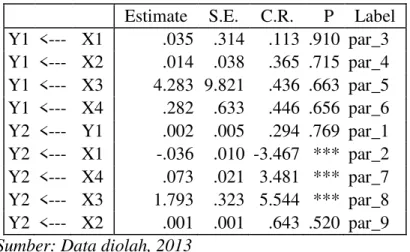Tabel 4.10 Analisis atas koefisien jalurRegression Weights: (Group  number 1 - Default model) 