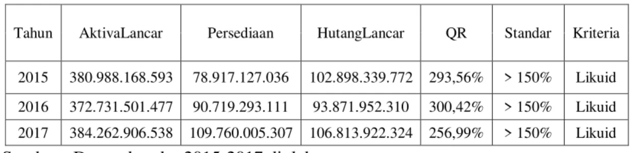 Tabel 2 Quick Ratio PT Mustika Ratu Tbl. Tahun 2015 ± 2017 