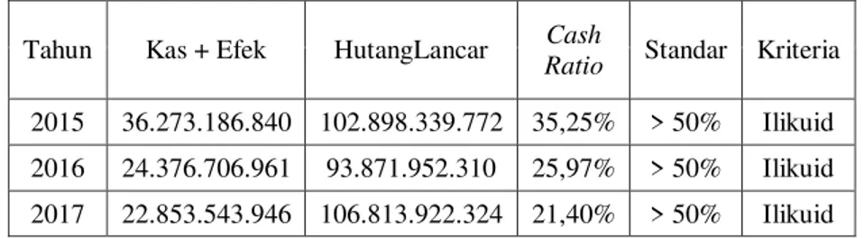 Tabel 3 Cash Ratio PT Mustika Ratu Tbk. Tahun 2015-2017 
