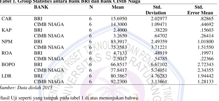 Tabel 1. Group Statistics antara Bank BRI dan Bank CIMB Niaga 