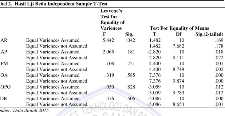 Tabel 2.  Hasil Uji Beda Independent Sample T-Test  /HDYHQH¶V Test for  Equality of  Variences        