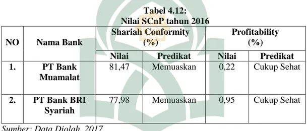 Tabel 4.12:  Nilai SCnP tahun 2016  NO  Nama Bank  Shariah Conformity (%)  Profitability (%) 