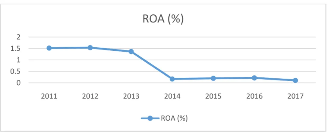 Gambar  1  menunjukkan  kinerja  keuangan  PT  Bank  Muamalat  Indonesiapada tahun 2002-2017 memiliki nilai Return On Assets (ROA) yang  mengalamifluktuasi  yang  cenderung  menurun.Sedangkan  penurunan  paling  drastis yangterjadi di tahun 2014 di angka 0