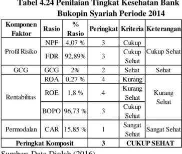 Tabel 4.26 Penilaian Tingkat Kesehatan Bank Victoria Syariah Periode 2013