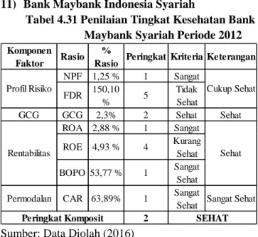 Tabel 4.29 Penilaian Tingkat Kesehatan Bank BCA Syariah Periode 2013