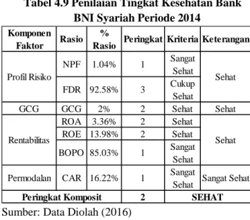 Tabel 4.9 Penilaian Tingkat Kesehatan Bank BNI Syariah Periode 2014