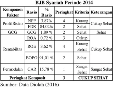 Tabel 4.18 Penilaian Tingkat Kesehatan Bank BJB Syariah Periode 2014
