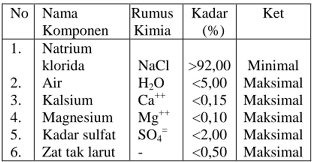 Tabel  3.  Spesifikasi  garam  lokal  (Madura)  untuk   PT.Kertas Leces  No  Nama  Komponen  Rumus Kimia  Kadar (%)  Ket  1