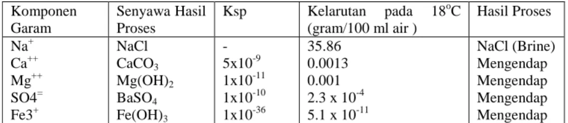 Tabel 5. Hasil kali kelarutan dan kelarutan beberapa garam   Komponen  Garam  Senyawa Hasil Proses  Ksp  Kelarutan  pada  18 o C (gram/100 ml air )   Hasil Proses  Na + Ca ++ Mg ++ SO4 = Fe3 + NaCl  CaCO 3 Mg(OH) 2BaSO4Fe(OH) 3 -  5x10 -91x10 -111x10-101x1