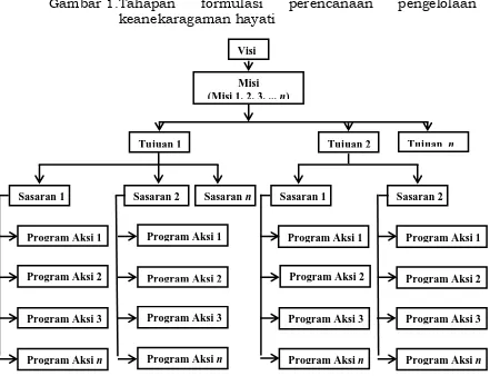 Gambar 1. Tahapan 