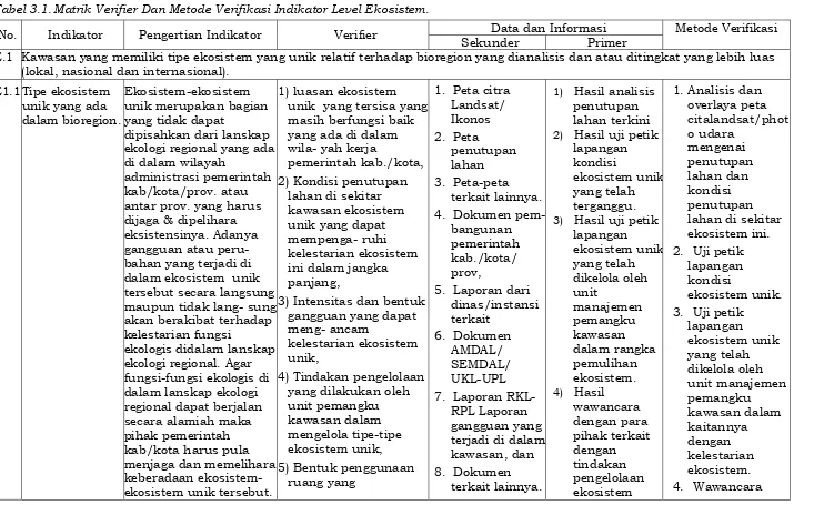 Tabel 3.1. Matrik Verifier Dan Metode Verifikasi Indikator Level Ekosistem. 
